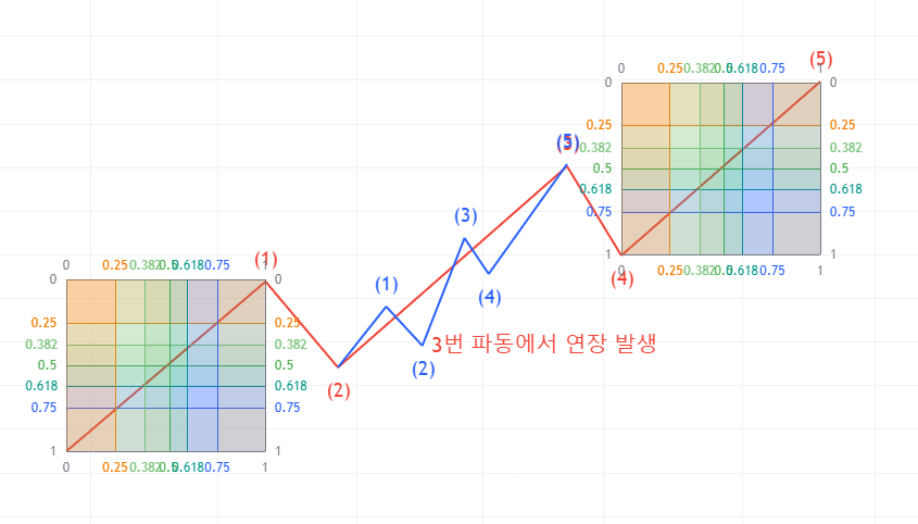  엘리엇 기본 법칙 (절대 불가침의 법칙 외)