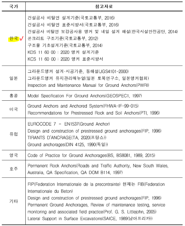  [국토부 자료] 그라운드 앵커(어스 앵커)의 설계 시공 및 유지관리 매뉴얼