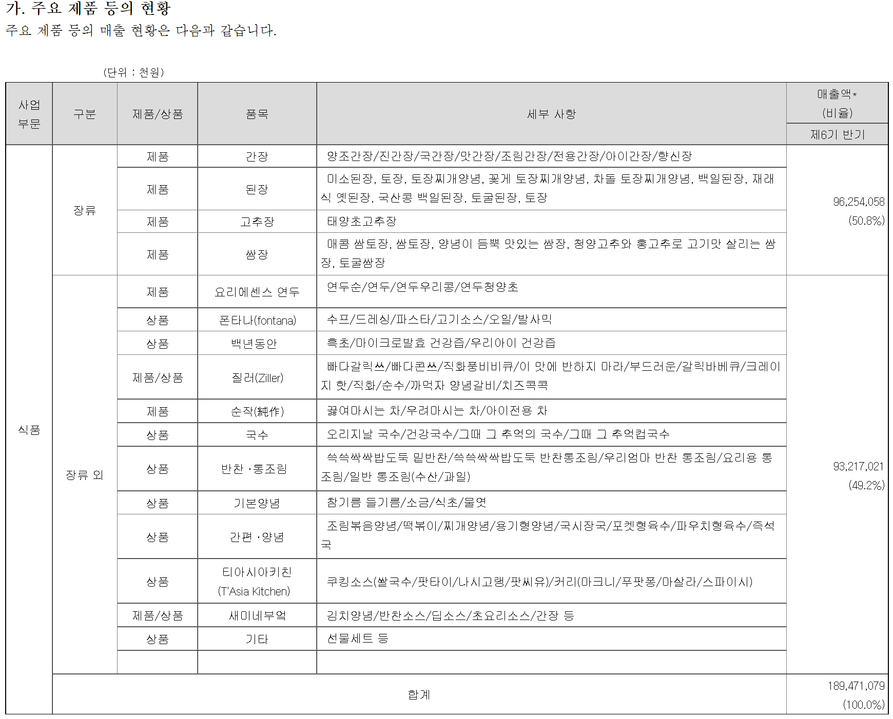 샘표식품 판매 품목