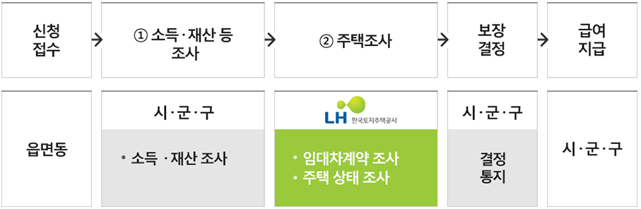  임차계약에 주거급여를 활용해보자