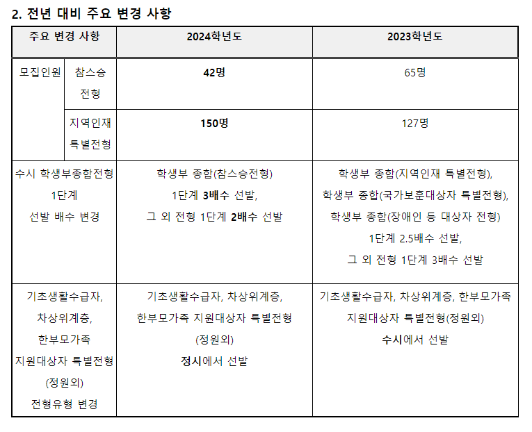 2024학년도 대구교육대학교 수시전형 전년 대비 주요 변경사항