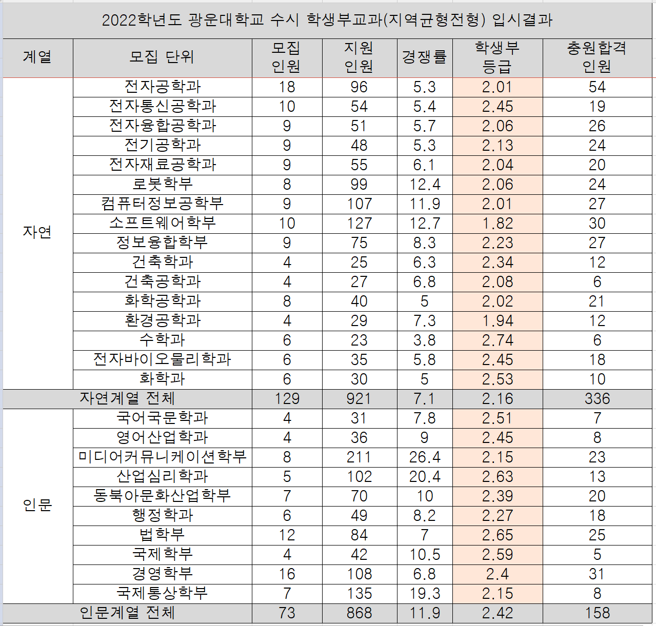 2022-광운대-학생부교과전형-입시결과