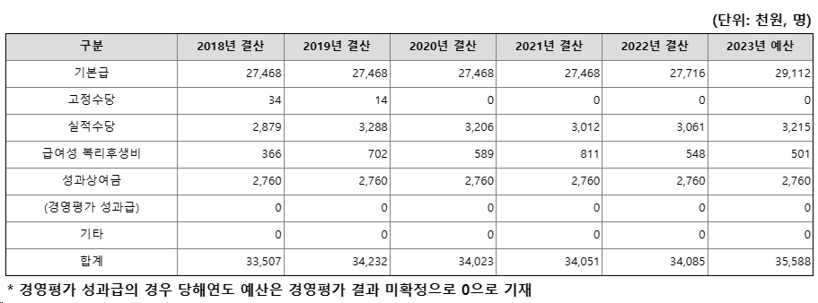 공무원연금공단대졸연봉