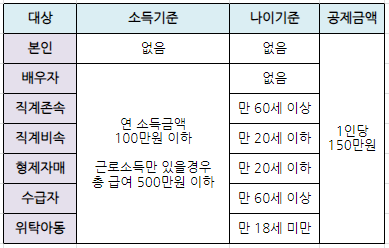 연말정산-교육비-공제받기