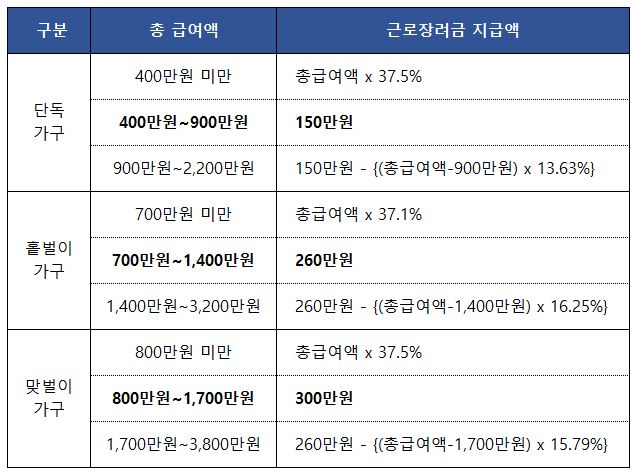 근로장려금 신청자격 및 기간, 지급일정 등 총정리