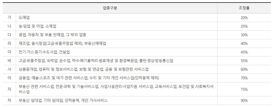 근로장려금 업종별 조정률