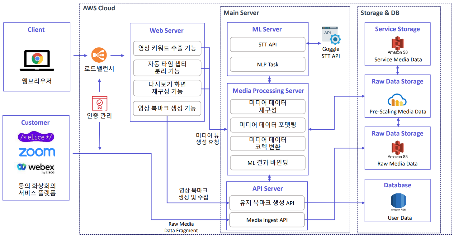  [SW공학] 소프트웨어 아키텍처: MVC, 이벤트 기반, 파이프 필터