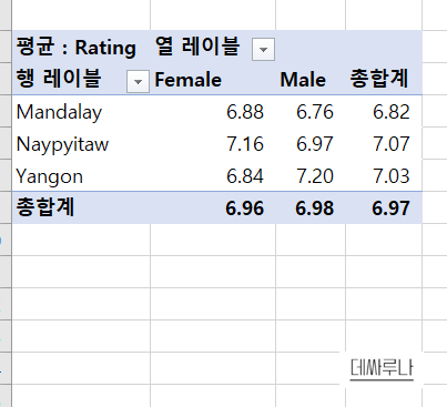 엑셀-피벗테이블-값필드설정-평균-적용된모습