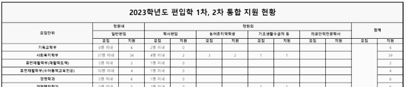 나사렛대 편입 경쟁률