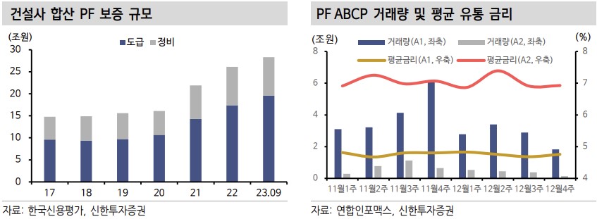 건설사 합산 PF 규모