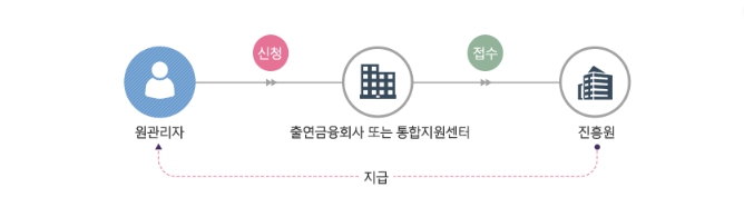 휴면예금 상속인 조회