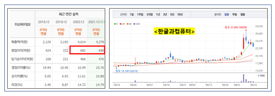 주식 방식 간단하게 정리! 급상승의 주요 분석