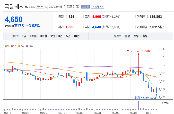  국일제지 2차특허 출허 이후 주가 분석