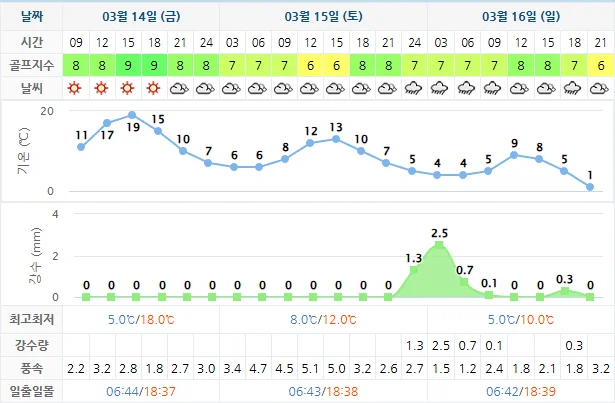 3월 14일 기준 파인힐스cc 날씨 안내