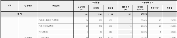 경쟁률 (편입학)