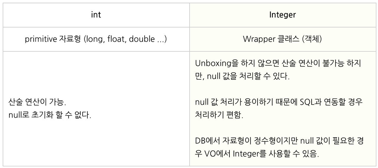 java-int-vs-integer
