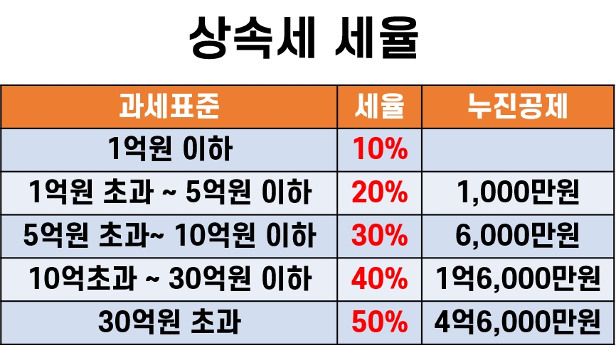 상속세,증여세,증여세율,상속세면제한도액,증여세면제한도액