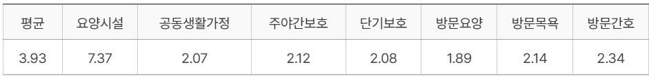 < 2025년 급여유형별 수가 인상률(단위 : %, 노인요양시설 2.1:1 기준) >