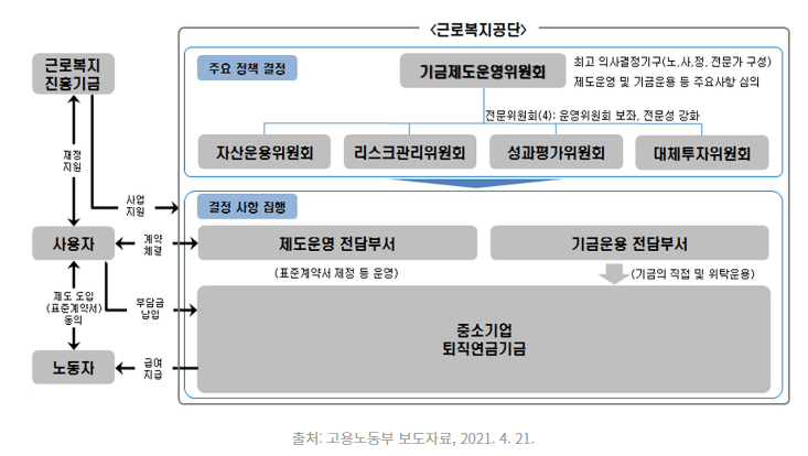 중소기업퇴직연금기금의 사용 방법에 대한 설명/출처는 고용노동부 자료