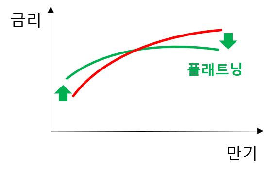 금리-커브를-나타낸-그래프로-빨간색은-정상적인-상황을-의미하고-초록색은-플래트닝된-상황을-의미