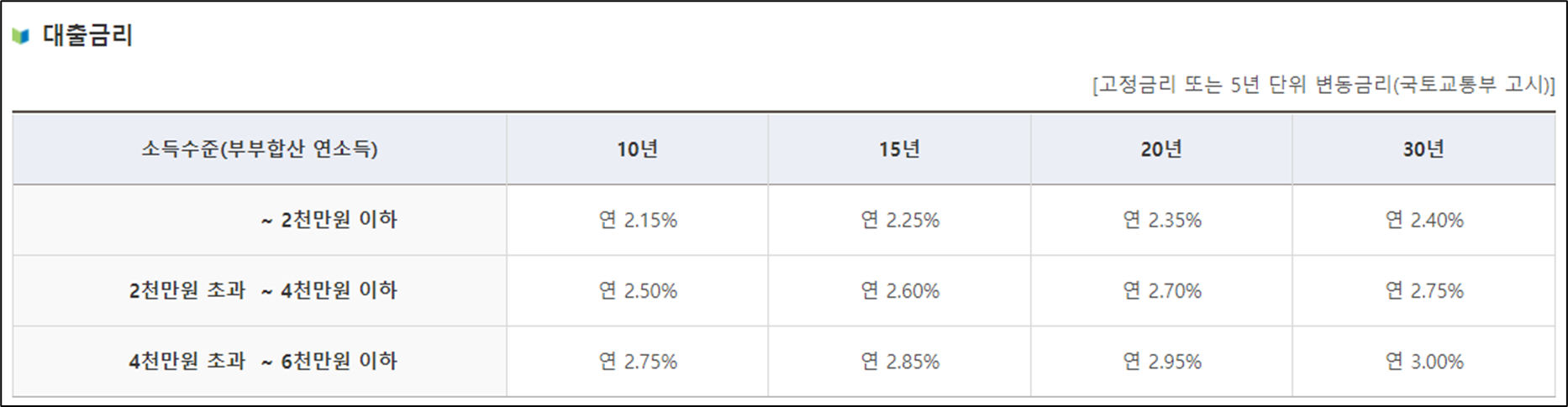  디딤돌 대출 자격 조건, 금리, 한도 한방에 정리해봅시다.