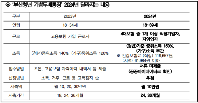 부산청년 기쁨두배통장