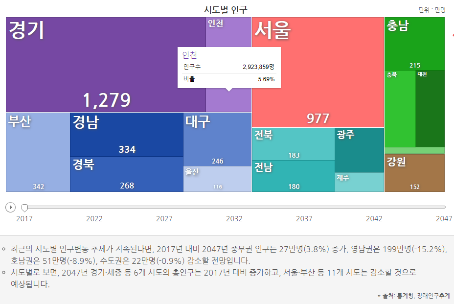 우리나라 인구수 변화 예측 시도별 상황