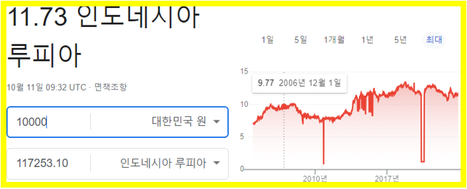 인도네시아 루피아 환율