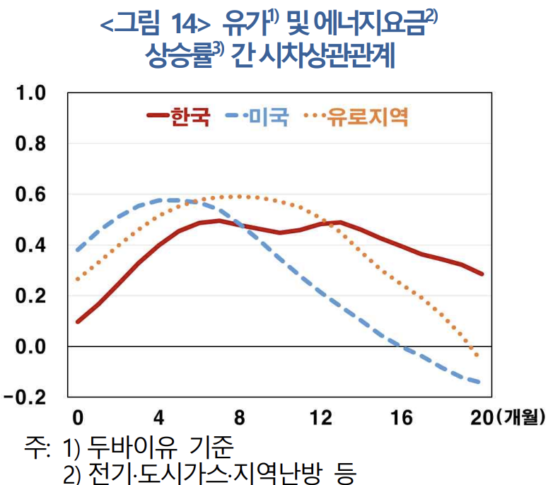 유가와 물가상승률