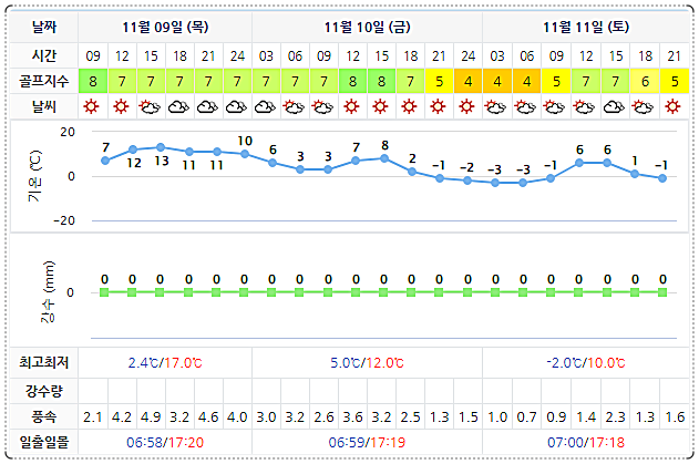  11월, 하이원CC 1박2일 골프패키지 예약 가격 및 날씨