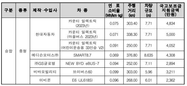 승합차 (중형) 보조금