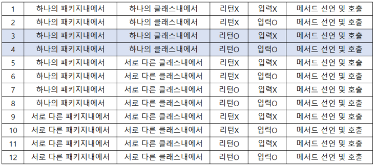  (Java) 하나의패키지 하나의클래스 리턴있는 메서드 선언 및 호출