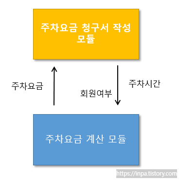 Control Coupling