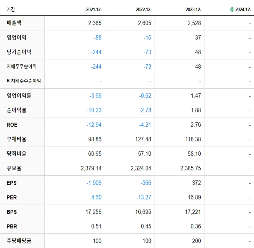 조광페인트 재무제표