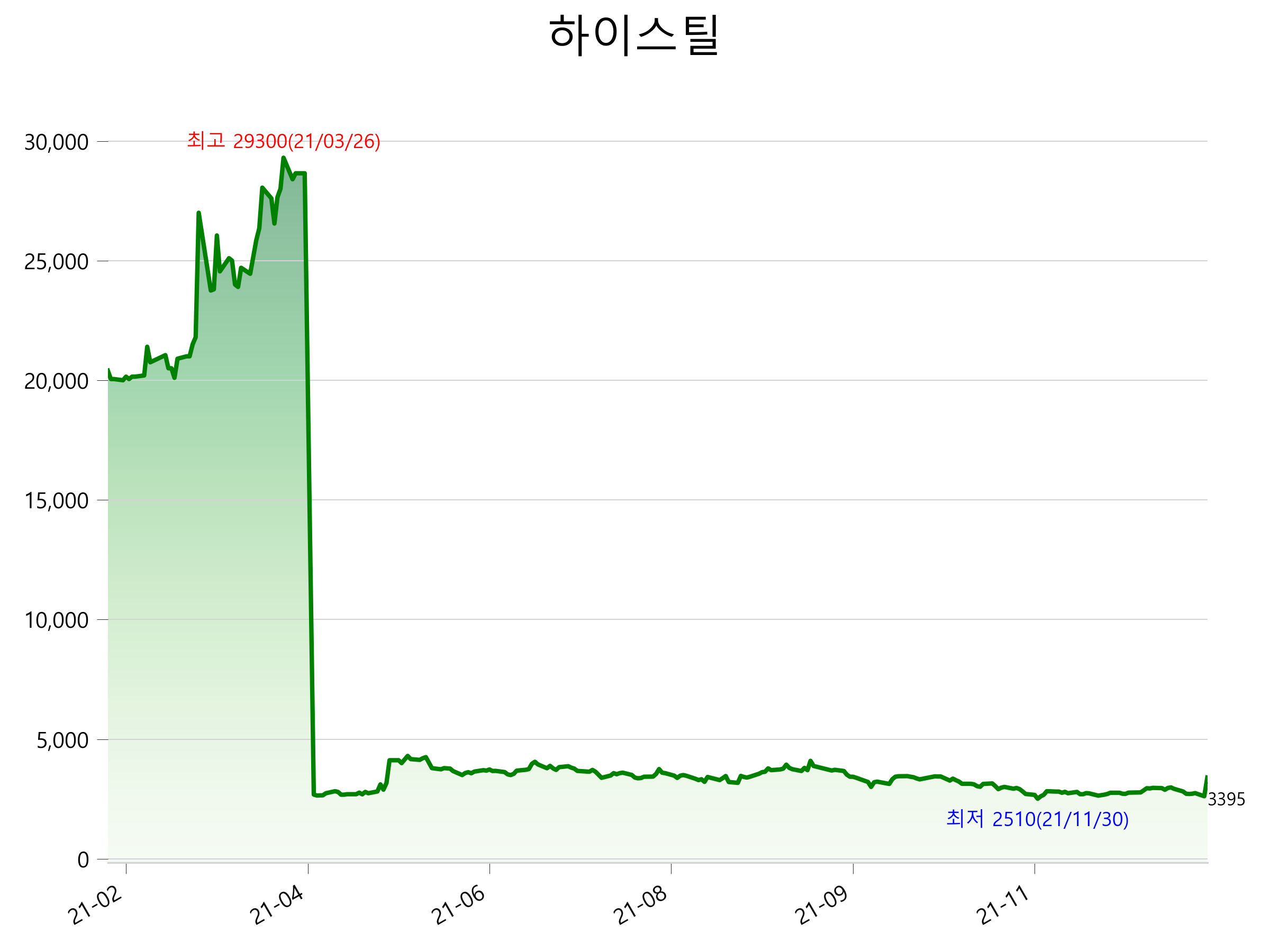  하이스틸 주가 급등 이유