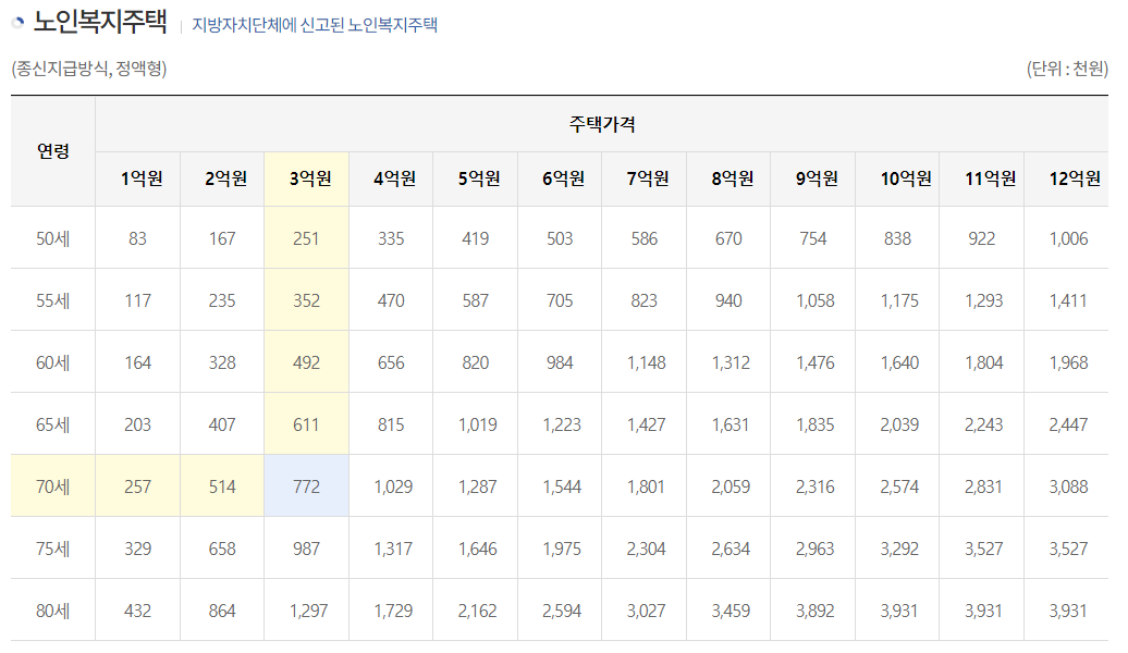 주택연금 수령액 계산, 조건, 신청방법 총정리