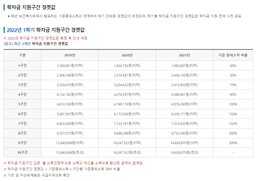  2022 국가장학금 지원구간 소득분위