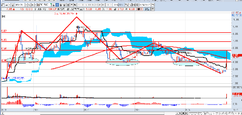 YGPLUS-주봉-차트