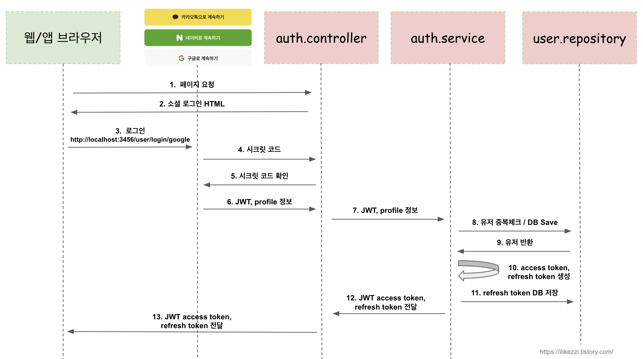  [Nest.JS] 구글, 네이버, 카카오 소셜로그인 구현 - 1