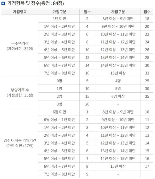 청약-가점-기준