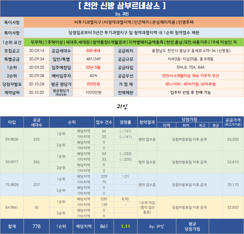 천안 신방 삼부르네상스 1순위 미달, 2순위 9월 28일 접수 대기!