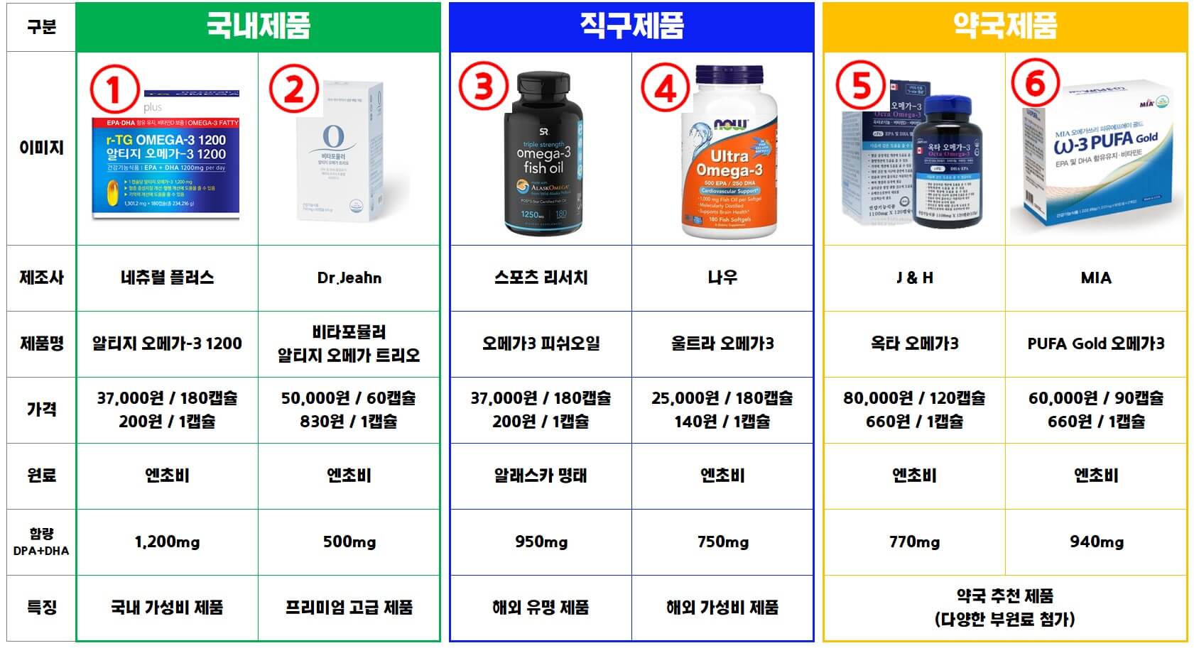 오메가3 추천. 6개 제품 비교분석