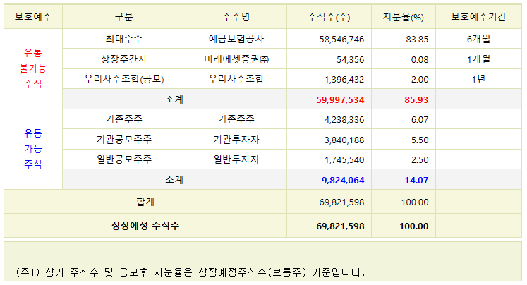 서울보증보험 공모주 청약일정