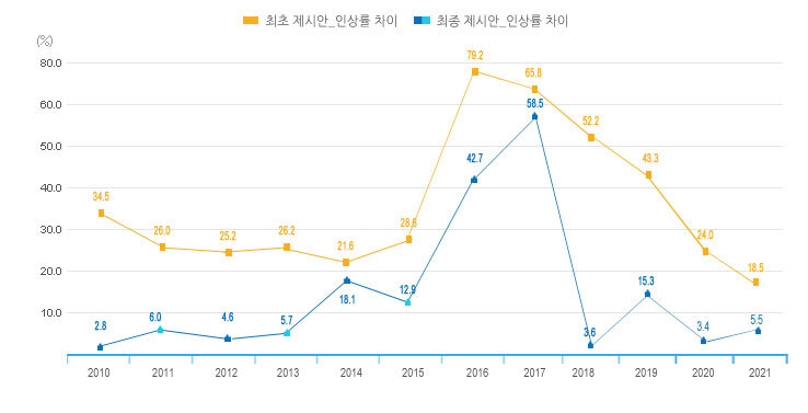 2022년 최저임금