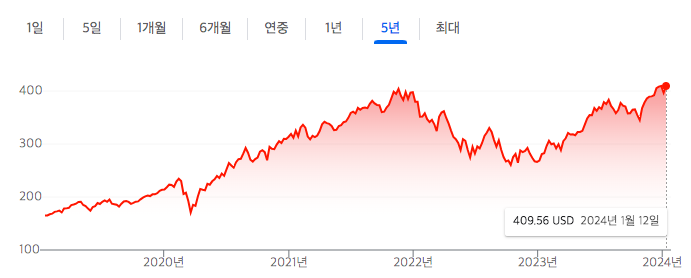 qqq의 주가