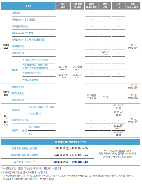 한남대 수시등급: 2024년 모집요강 - 4