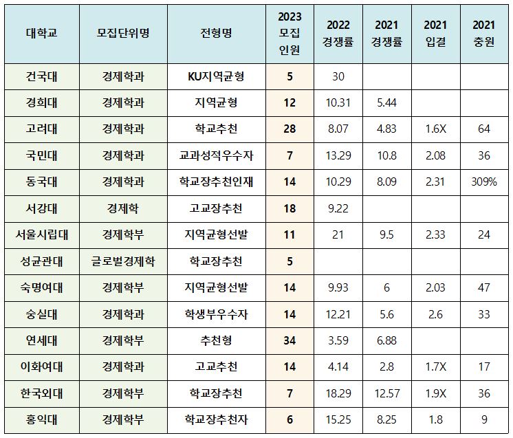 경제학과 대학순위 2023 수시 학생부교과전형