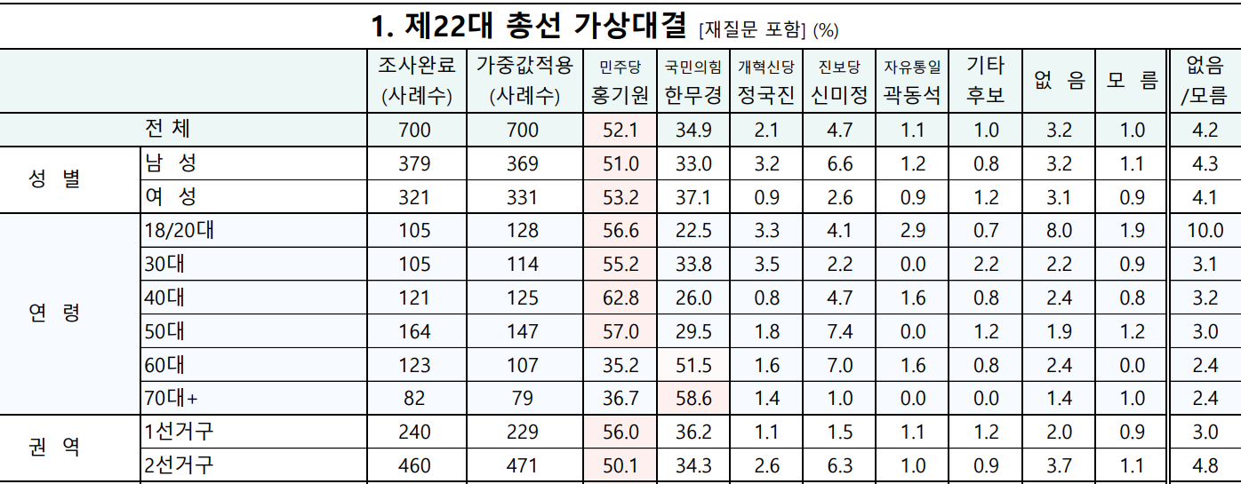 경기 평택갑 국회의원 여론조사 총선 가상대결 상세내용