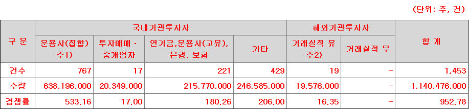 캡스톤파트너스 수요예측