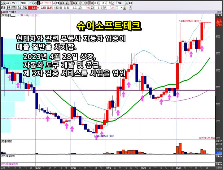 슈어소프트테크-분봉-차트